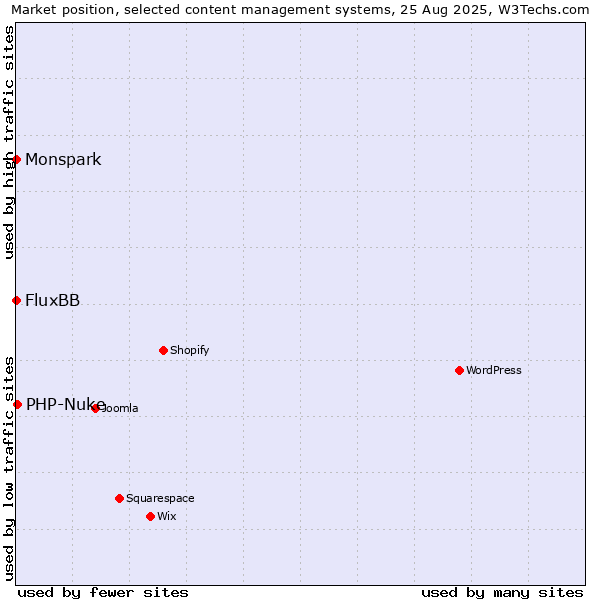 Market position of PHP-Nuke vs. FluxBB vs. Monspark