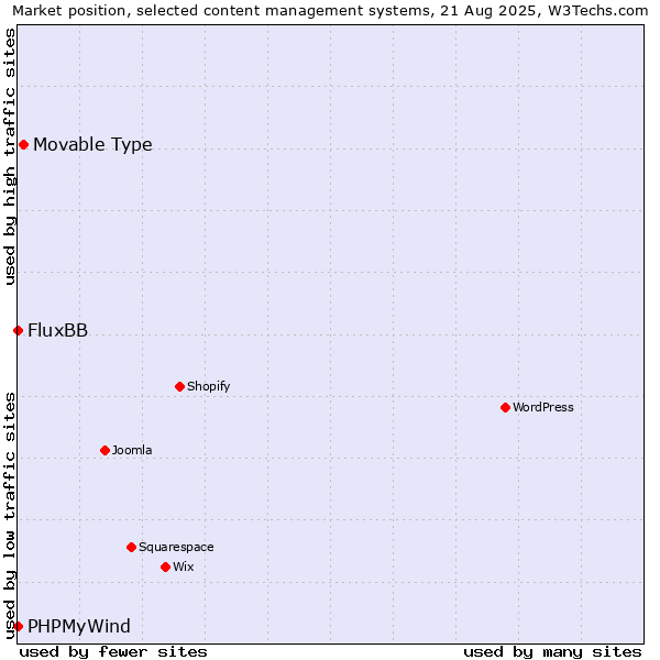 Market position of Movable Type vs. FluxBB vs. PHPMyWind