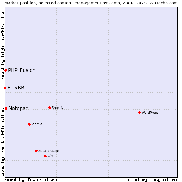 Market position of Notepad vs. PHP-Fusion vs. FluxBB