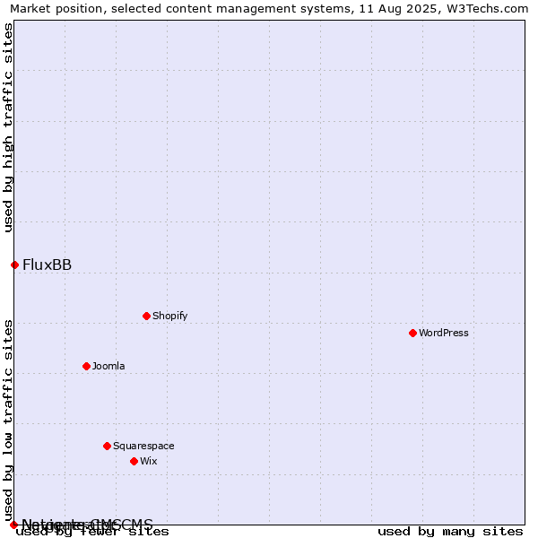 Market position of FluxBB vs. Navigate CMS vs. Netgenerator CMS