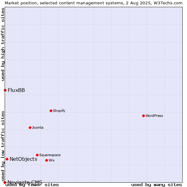 Market position of NetObjects vs. FluxBB vs. Navigate CMS