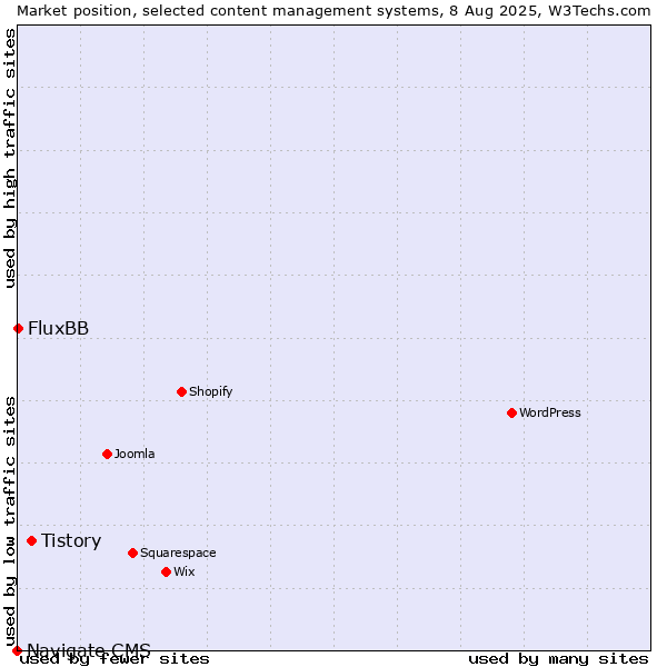 Market position of Tistory vs. FluxBB vs. Navigate CMS