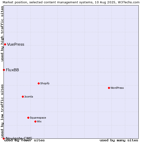 Market position of VuePress vs. FluxBB vs. Navigate CMS