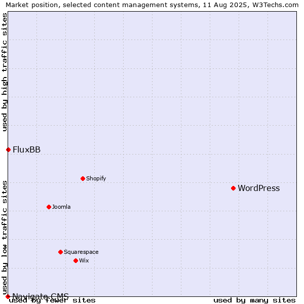 Market position of WordPress vs. FluxBB vs. Navigate CMS