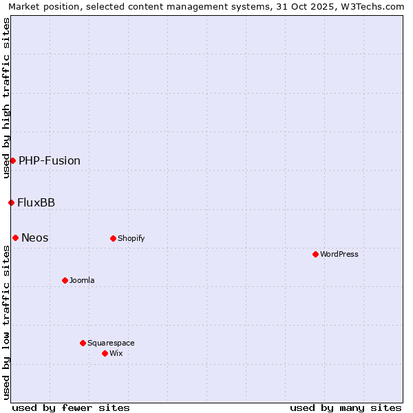 Market position of Neos vs. PHP-Fusion vs. FluxBB