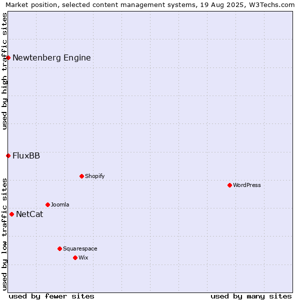 Market position of NetCat vs. FluxBB vs. Newtenberg Engine