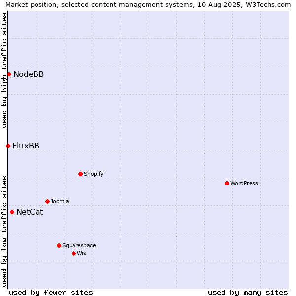 Market position of NetCat vs. NodeBB vs. FluxBB