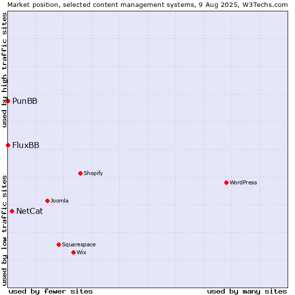 Market position of NetCat vs. FluxBB vs. PunBB