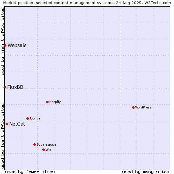 Market position of NetCat vs. Websale vs. FluxBB