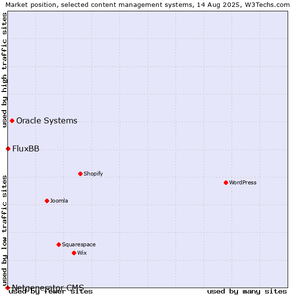 Market position of Oracle Systems vs. FluxBB vs. Netgenerator CMS
