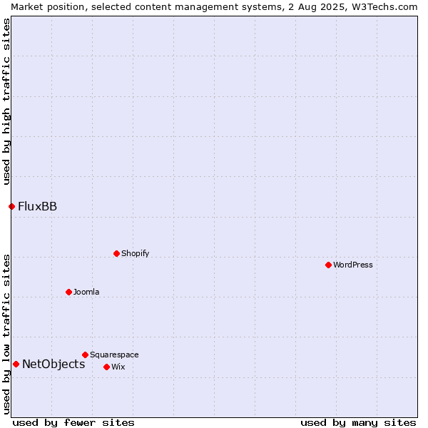 Market position of NetObjects vs. FluxBB