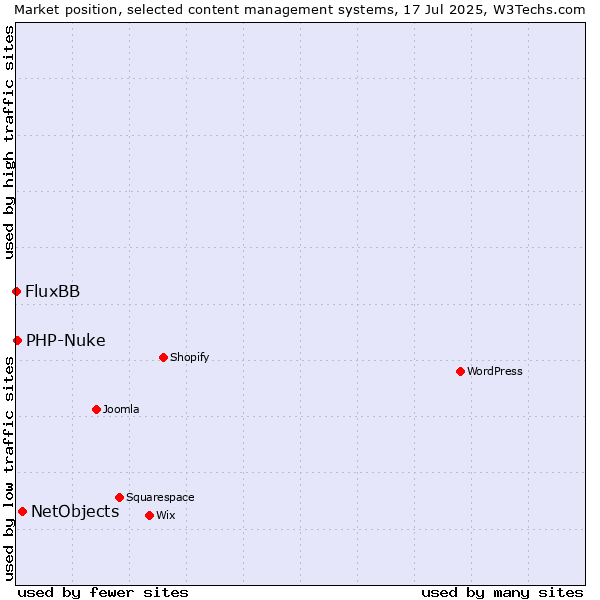 Market position of NetObjects vs. PHP-Nuke vs. FluxBB