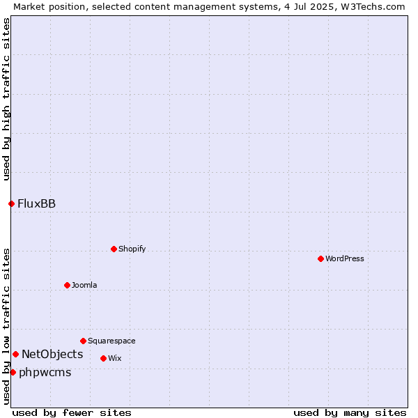 Market position of NetObjects vs. phpwcms vs. FluxBB