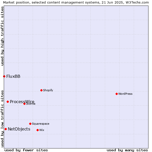 Market position of ProcessWire vs. NetObjects vs. FluxBB