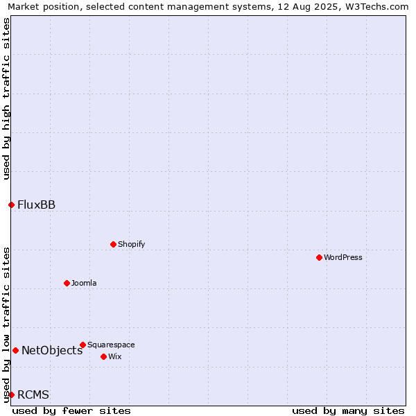 Market position of NetObjects vs. FluxBB vs. RCMS