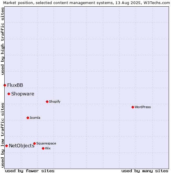 Market position of Shopware vs. NetObjects vs. FluxBB