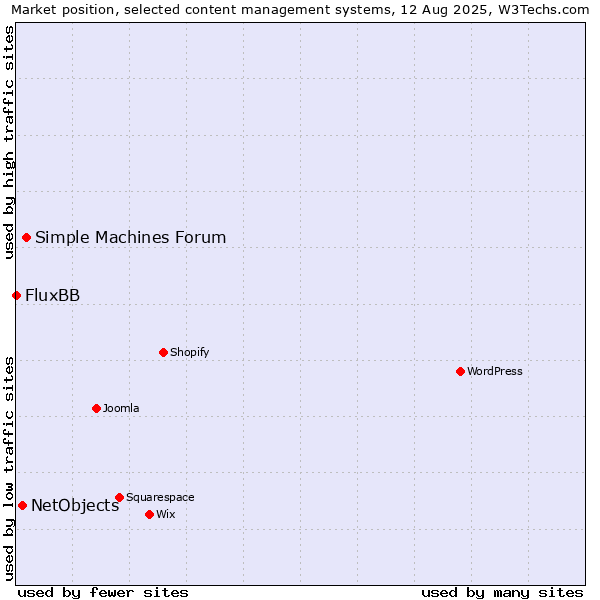 Market position of Simple Machines Forum vs. NetObjects vs. FluxBB
