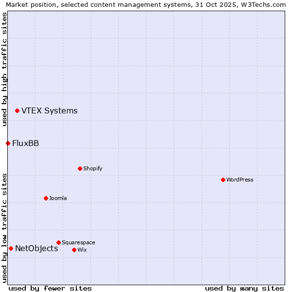 Market position of VTEX Systems vs. NetObjects vs. FluxBB
