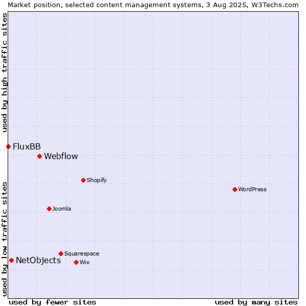 Market position of Webflow vs. NetObjects vs. FluxBB