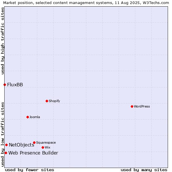 Market position of NetObjects vs. Web Presence Builder vs. FluxBB