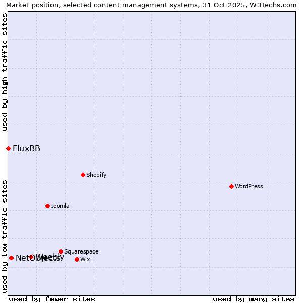 Market position of Weebly vs. NetObjects vs. FluxBB
