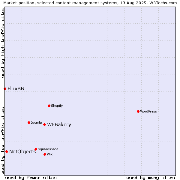 Market position of WPBakery vs. NetObjects vs. FluxBB