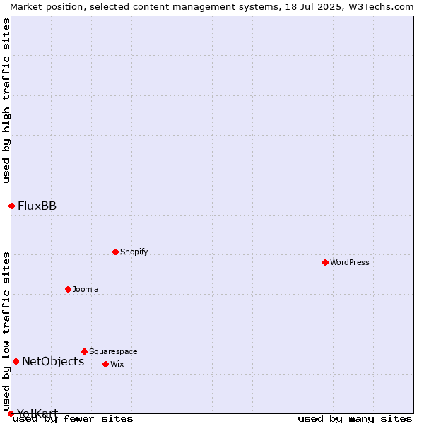 Market position of NetObjects vs. FluxBB vs. Yo!Kart