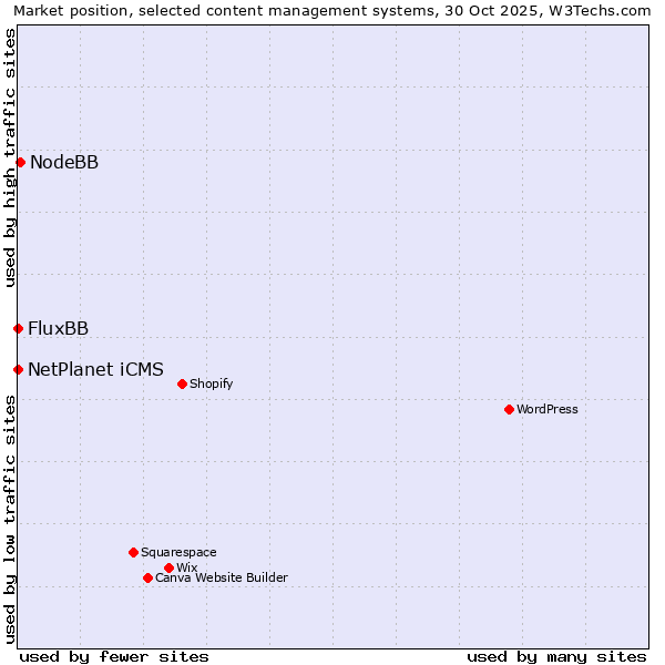 Market position of NodeBB vs. NetPlanet iCMS vs. FluxBB