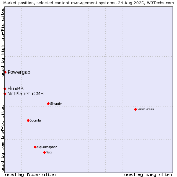 Market position of Powergap vs. NetPlanet iCMS vs. FluxBB