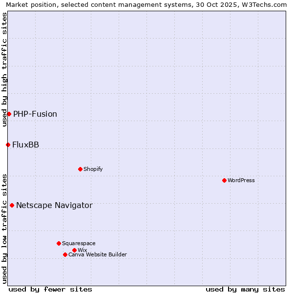 Market position of Netscape Navigator vs. PHP-Fusion vs. FluxBB