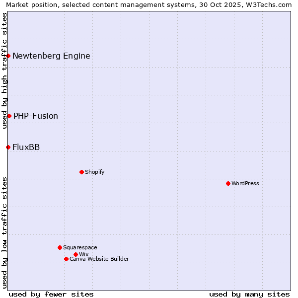 Market position of PHP-Fusion vs. FluxBB vs. Newtenberg Engine