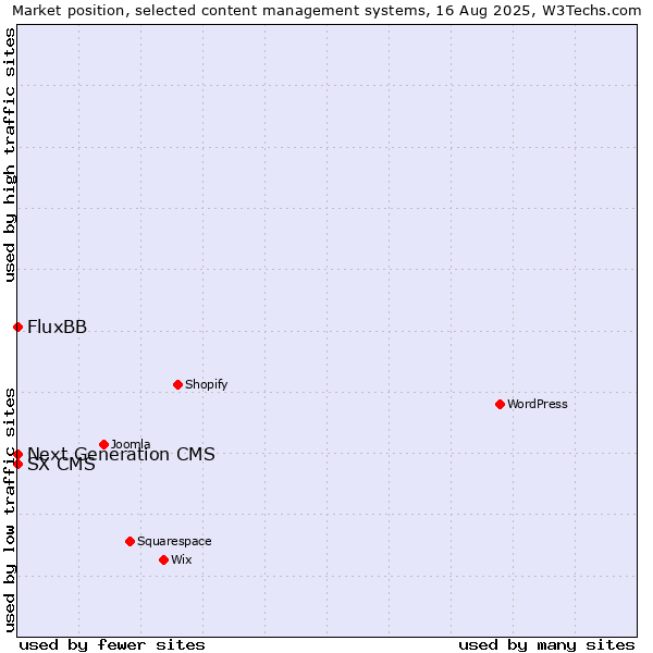 Market position of FluxBB vs. Next Generation CMS vs. SX CMS