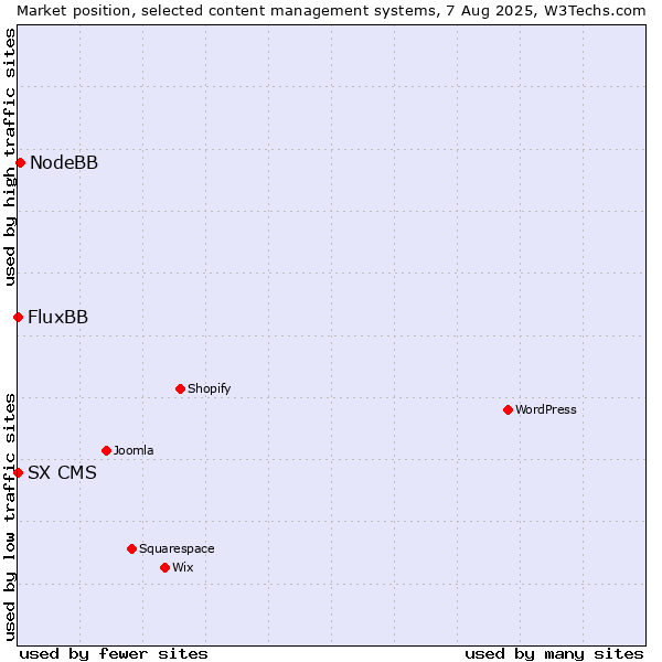 Market position of NodeBB vs. FluxBB vs. SX CMS