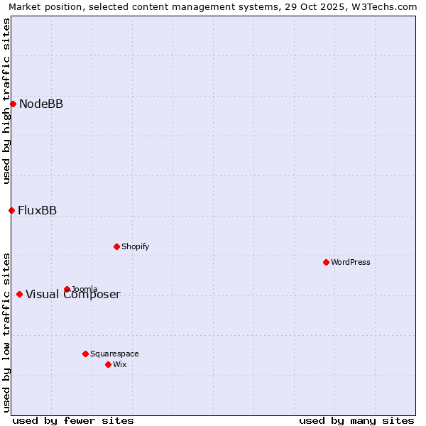 Market position of Visual Composer vs. NodeBB vs. FluxBB