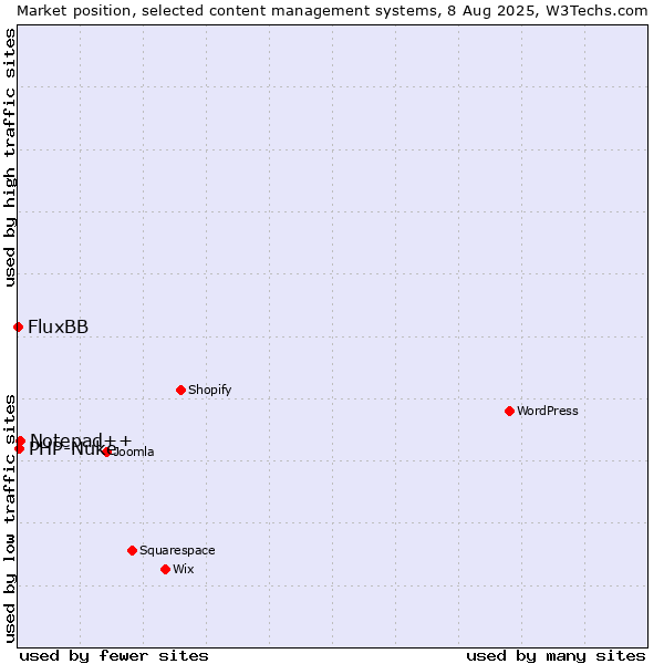 Market position of Notepad++ vs. PHP-Nuke vs. FluxBB