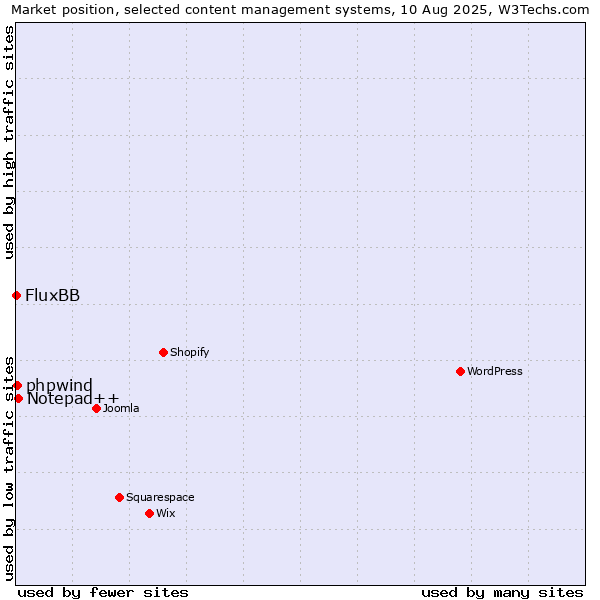 Market position of Notepad++ vs. phpwind vs. FluxBB