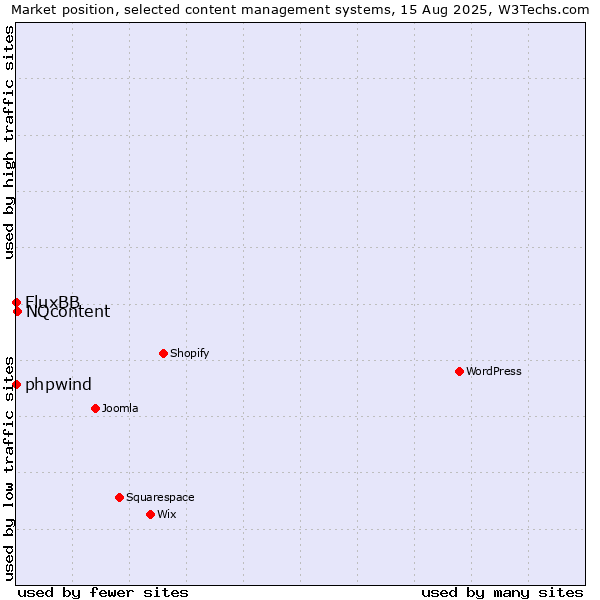 Market position of NQcontent vs. phpwind vs. FluxBB