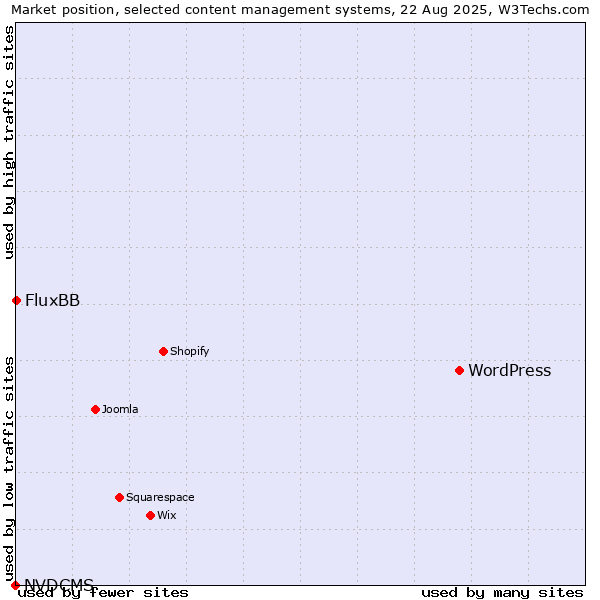 Market position of WordPress vs. FluxBB vs. NVDCMS