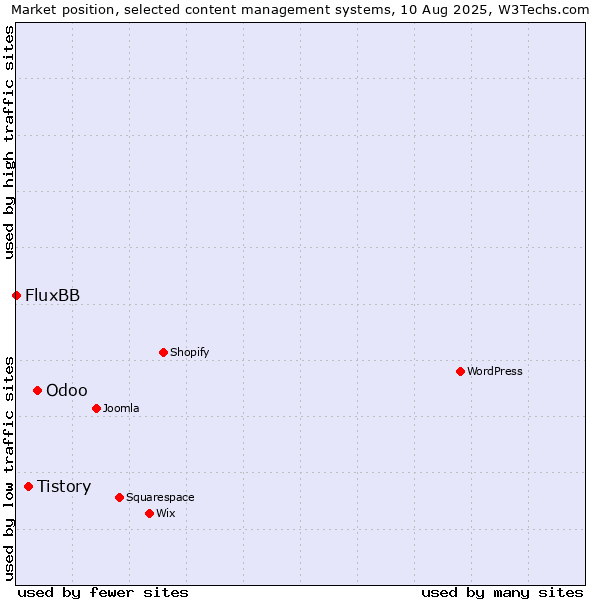 Market position of Odoo vs. Tistory vs. FluxBB