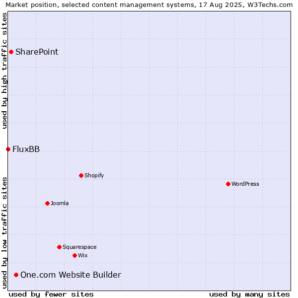Market position of One.com Website Builder vs. SharePoint vs. FluxBB