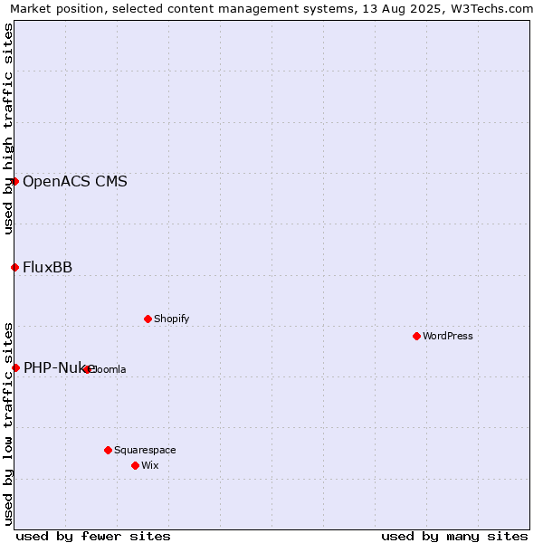 Market position of PHP-Nuke vs. FluxBB vs. OpenACS CMS