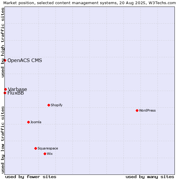 Market position of Varbase vs. FluxBB vs. OpenACS CMS