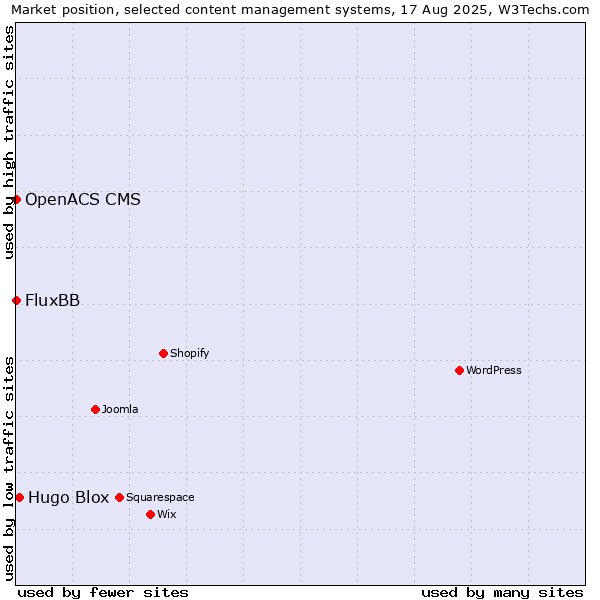 Market position of Hugo Blox vs. FluxBB vs. OpenACS CMS