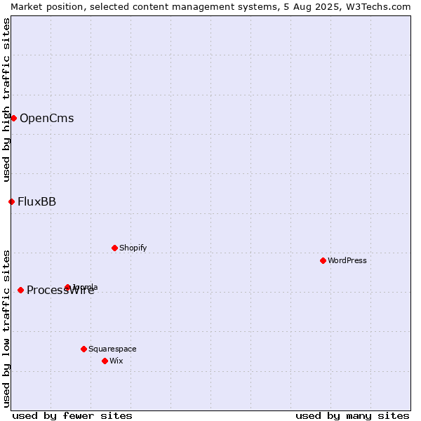 Market position of ProcessWire vs. OpenCms vs. FluxBB