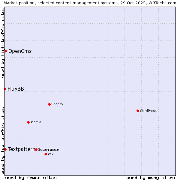 Market position of OpenCms vs. Textpattern vs. FluxBB