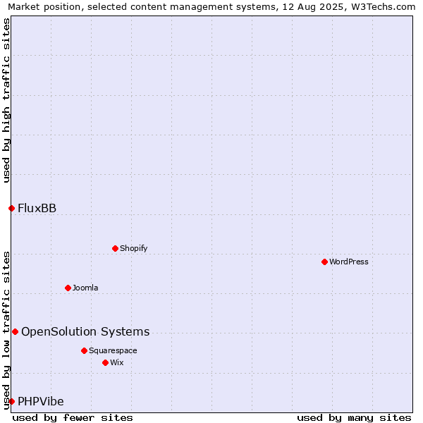Market position of OpenSolution Systems vs. FluxBB vs. PHPVibe