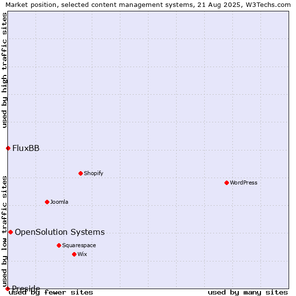 Market position of OpenSolution Systems vs. FluxBB vs. Preside