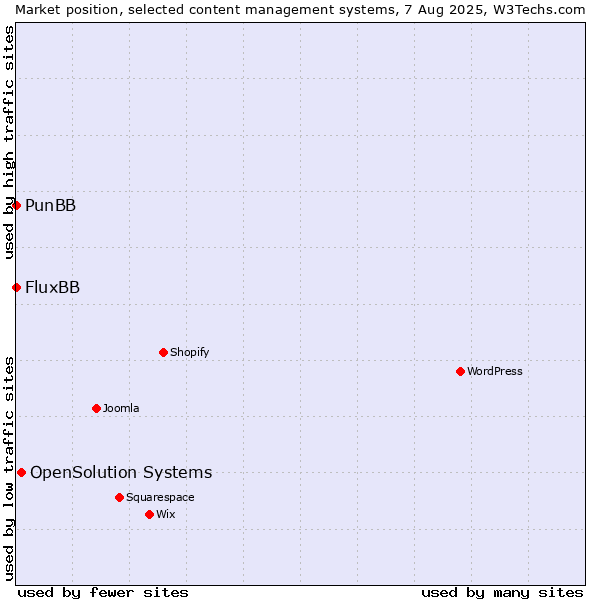 Market position of OpenSolution Systems vs. FluxBB vs. PunBB