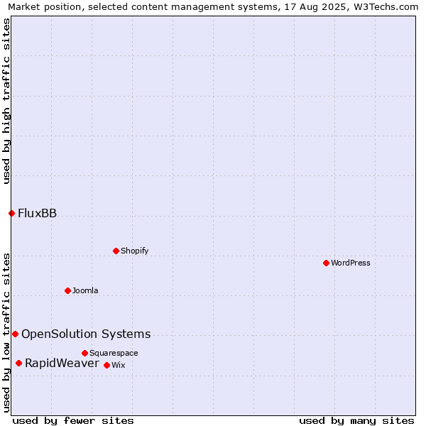 Market position of RapidWeaver vs. OpenSolution Systems vs. FluxBB