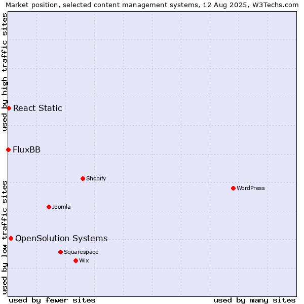 Market position of OpenSolution Systems vs. React Static vs. FluxBB